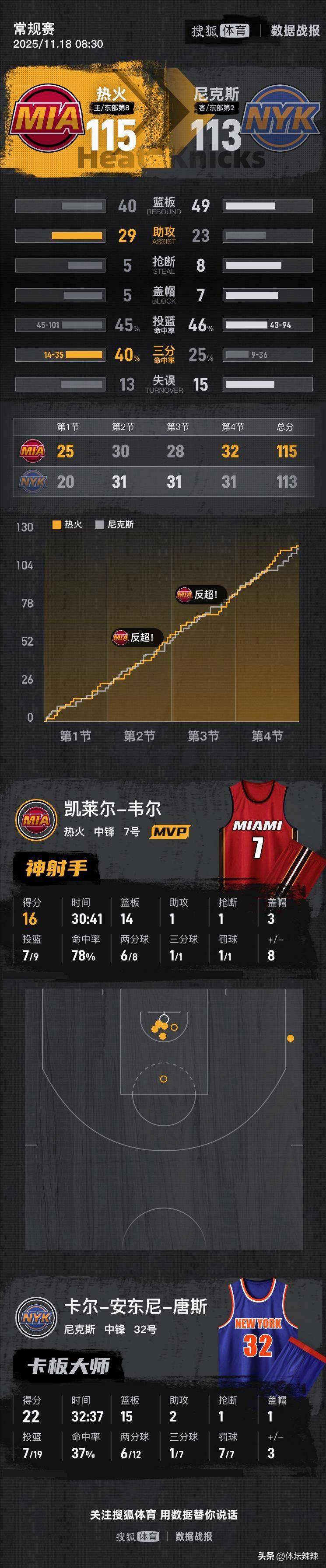 九游网页平台-包含转折点迈阿密热火扳平良机，NBA总决赛关键时刻攻防权衡，更衣室稳定，资深球员宣示担当的词条